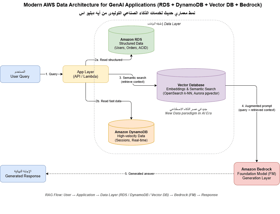 شكل: نمط معماري حديث يجمع بين RDS و DynamoDB و Vector Databases ضمن تطبيقات GenAI باستخدام Amazon Bedrock.