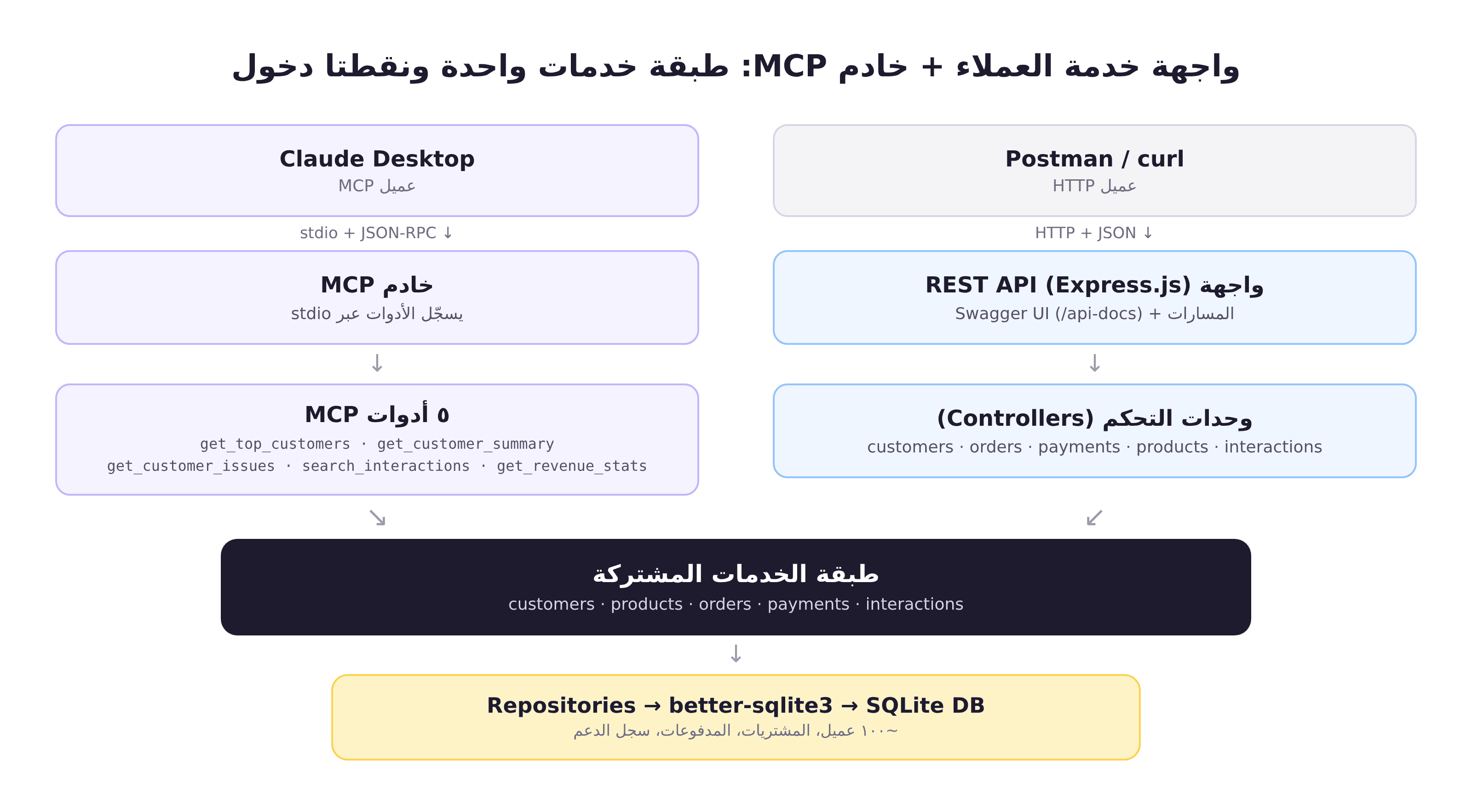 معمارية خادم MCP: واجهة REST API وخادم MCP يشتركان في طبقة خدمات واحدة فوق SQLite
