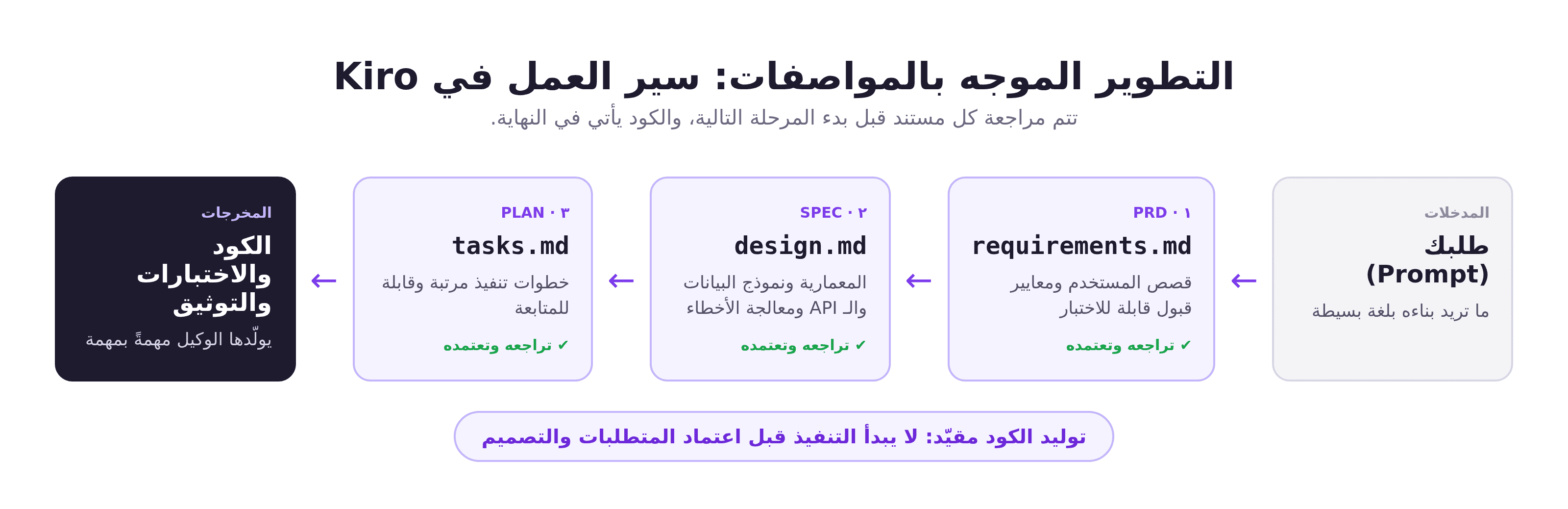 سير عمل التطوير الموجه بالمواصفات في Kiro: الطلب ثم requirements.md ثم design.md ثم tasks.md ثم الكود مع مراجعة بشرية